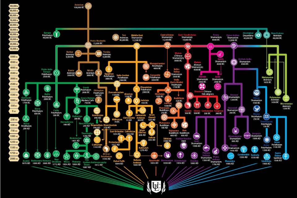 Religion through the centuries